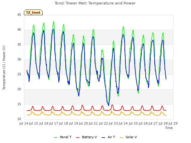 plot of Tonzi Tower Met: Temperature and Power