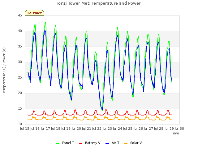 plot of Tonzi Tower Met: Temperature and Power