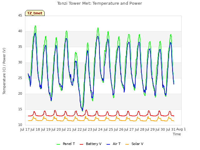 plot of Tonzi Tower Met: Temperature and Power