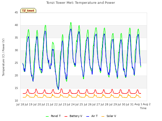 plot of Tonzi Tower Met: Temperature and Power