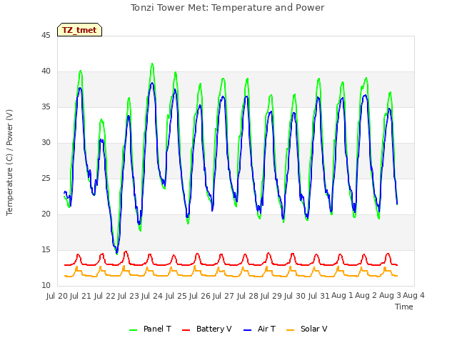 plot of Tonzi Tower Met: Temperature and Power