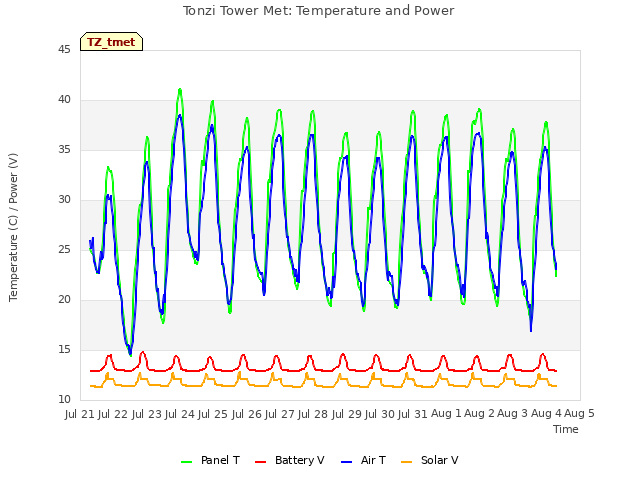 plot of Tonzi Tower Met: Temperature and Power