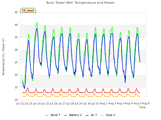 plot of Tonzi Tower Met: Temperature and Power