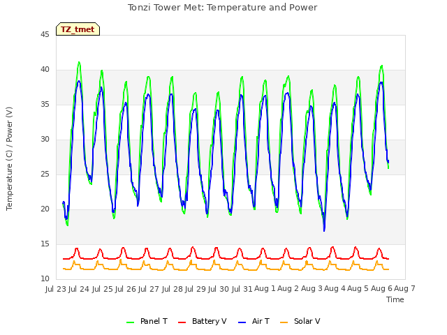 plot of Tonzi Tower Met: Temperature and Power