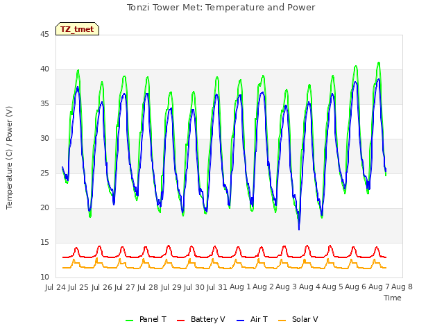 plot of Tonzi Tower Met: Temperature and Power