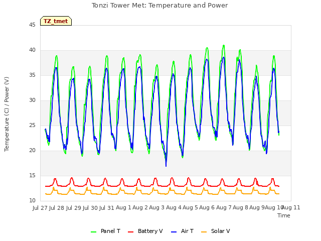 plot of Tonzi Tower Met: Temperature and Power