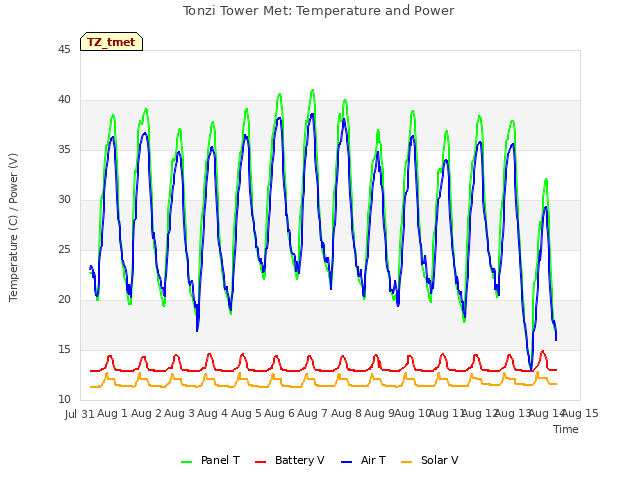 plot of Tonzi Tower Met: Temperature and Power