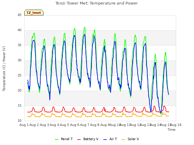 plot of Tonzi Tower Met: Temperature and Power