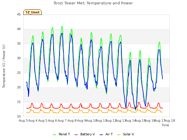 plot of Tonzi Tower Met: Temperature and Power