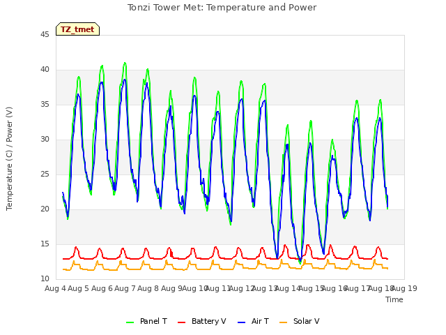 plot of Tonzi Tower Met: Temperature and Power