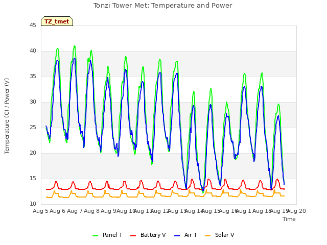 plot of Tonzi Tower Met: Temperature and Power