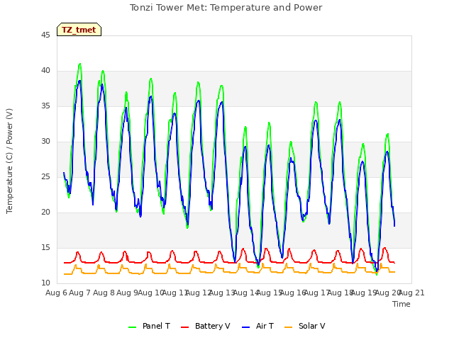 plot of Tonzi Tower Met: Temperature and Power