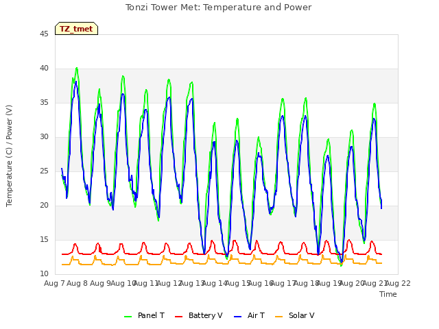 plot of Tonzi Tower Met: Temperature and Power