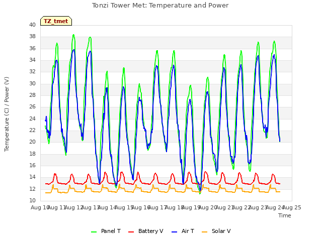 plot of Tonzi Tower Met: Temperature and Power