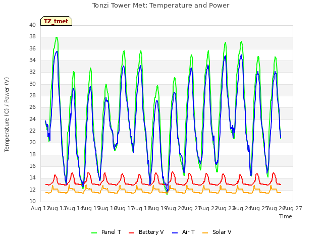 plot of Tonzi Tower Met: Temperature and Power