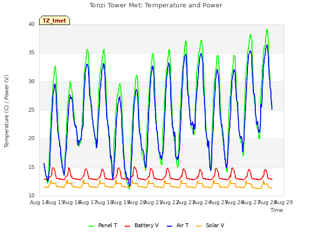 plot of Tonzi Tower Met: Temperature and Power