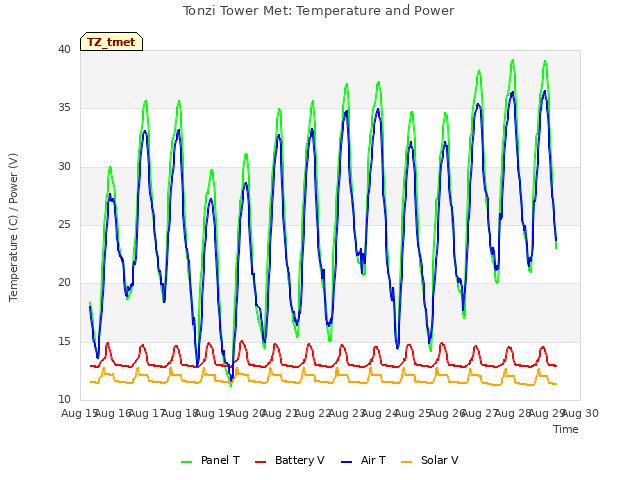 plot of Tonzi Tower Met: Temperature and Power