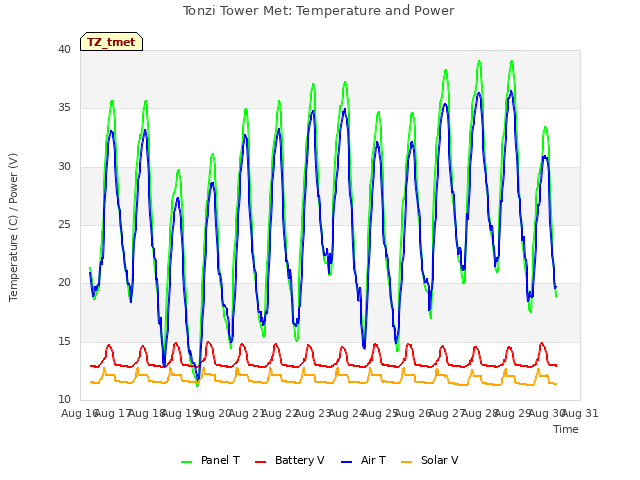 plot of Tonzi Tower Met: Temperature and Power