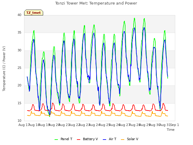 plot of Tonzi Tower Met: Temperature and Power