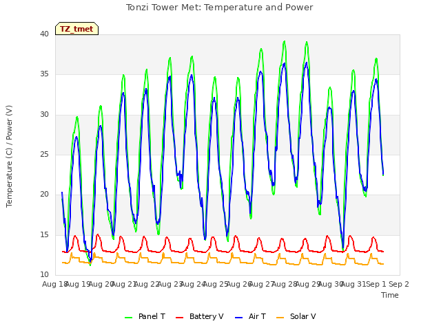 plot of Tonzi Tower Met: Temperature and Power