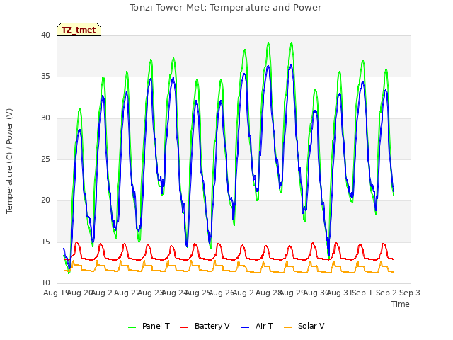 plot of Tonzi Tower Met: Temperature and Power