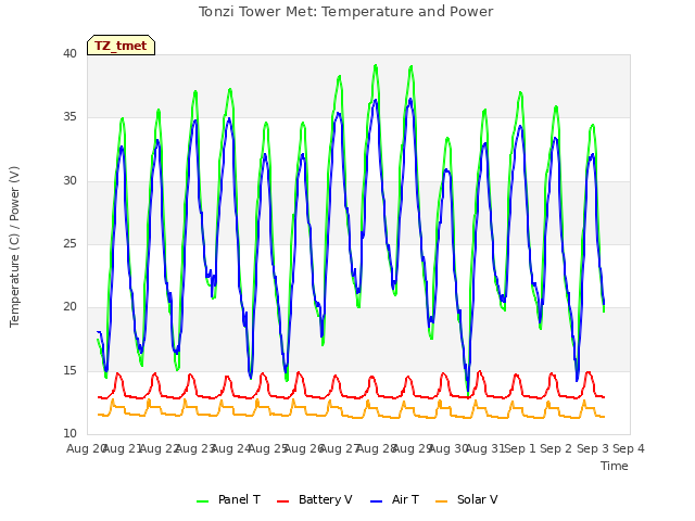 plot of Tonzi Tower Met: Temperature and Power