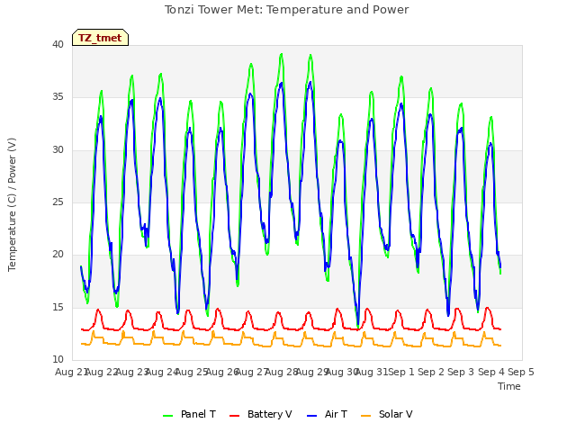 plot of Tonzi Tower Met: Temperature and Power