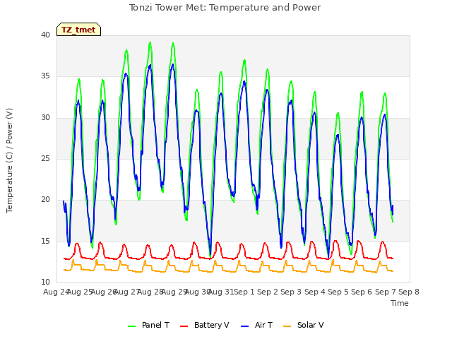 plot of Tonzi Tower Met: Temperature and Power