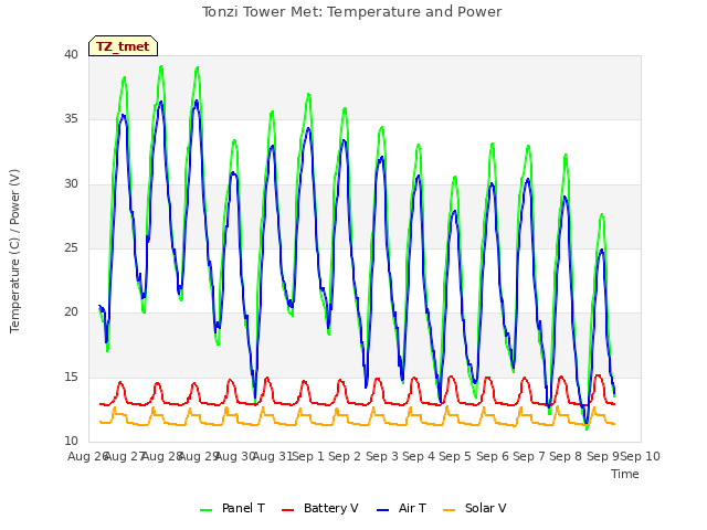 plot of Tonzi Tower Met: Temperature and Power