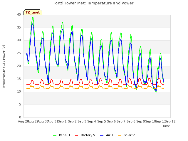 plot of Tonzi Tower Met: Temperature and Power