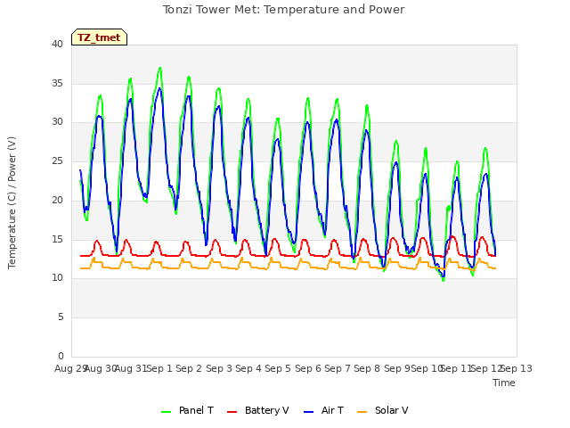 plot of Tonzi Tower Met: Temperature and Power