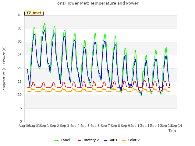 plot of Tonzi Tower Met: Temperature and Power