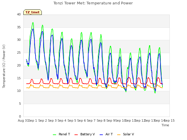 plot of Tonzi Tower Met: Temperature and Power