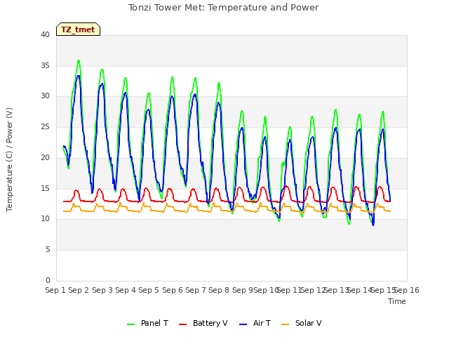 plot of Tonzi Tower Met: Temperature and Power