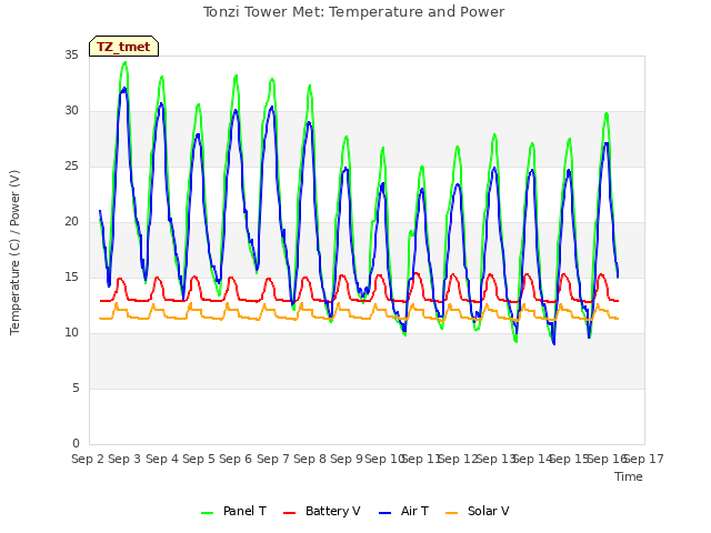 plot of Tonzi Tower Met: Temperature and Power