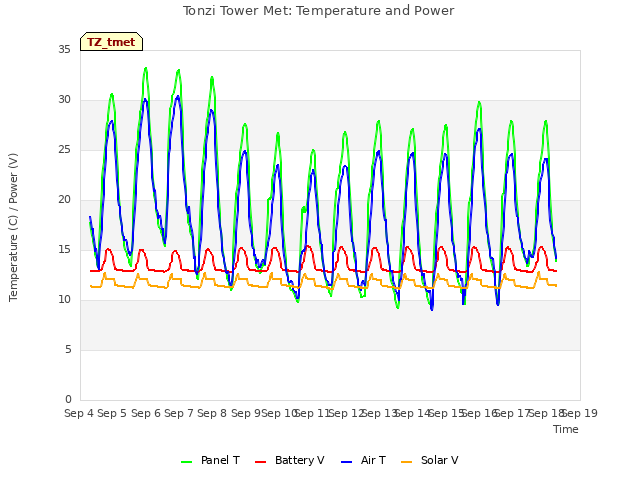 plot of Tonzi Tower Met: Temperature and Power