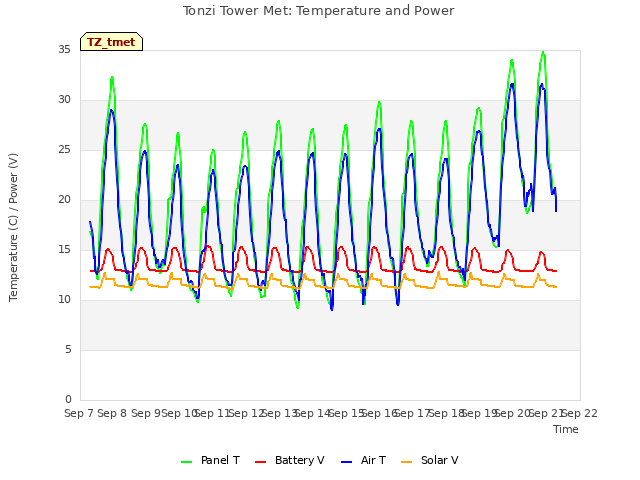 plot of Tonzi Tower Met: Temperature and Power