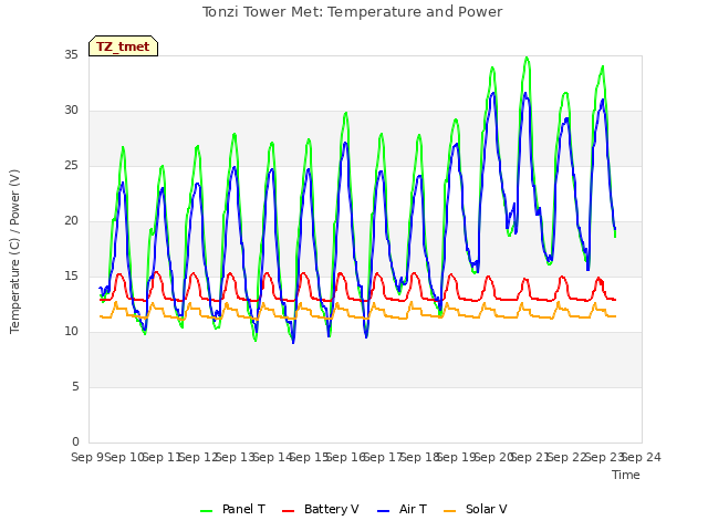 plot of Tonzi Tower Met: Temperature and Power