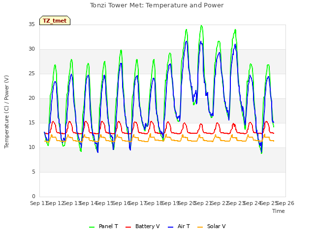 plot of Tonzi Tower Met: Temperature and Power