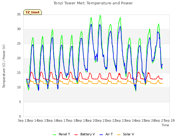 plot of Tonzi Tower Met: Temperature and Power