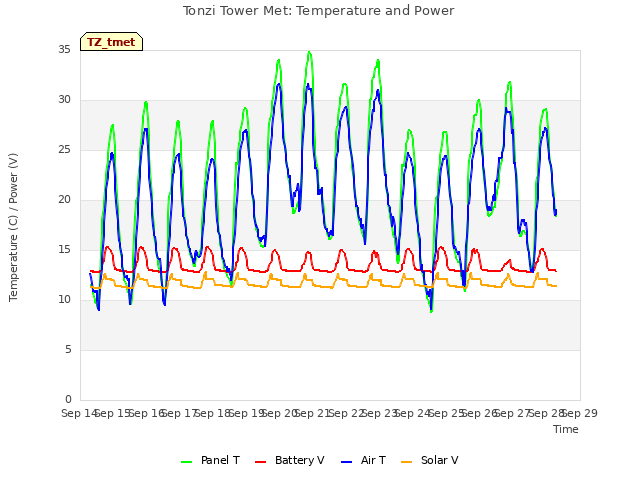 plot of Tonzi Tower Met: Temperature and Power