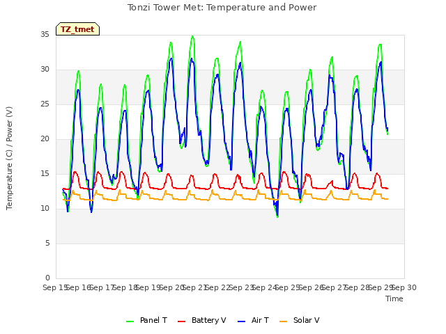 plot of Tonzi Tower Met: Temperature and Power