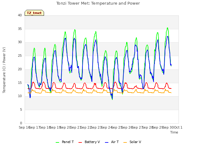 plot of Tonzi Tower Met: Temperature and Power