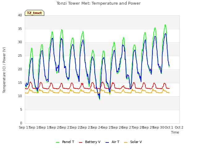 plot of Tonzi Tower Met: Temperature and Power