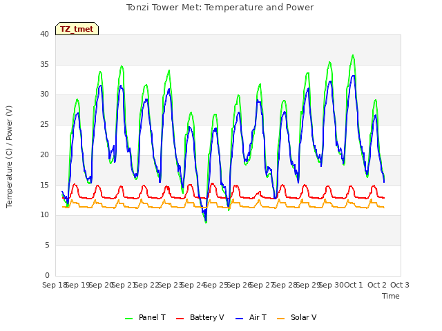 plot of Tonzi Tower Met: Temperature and Power