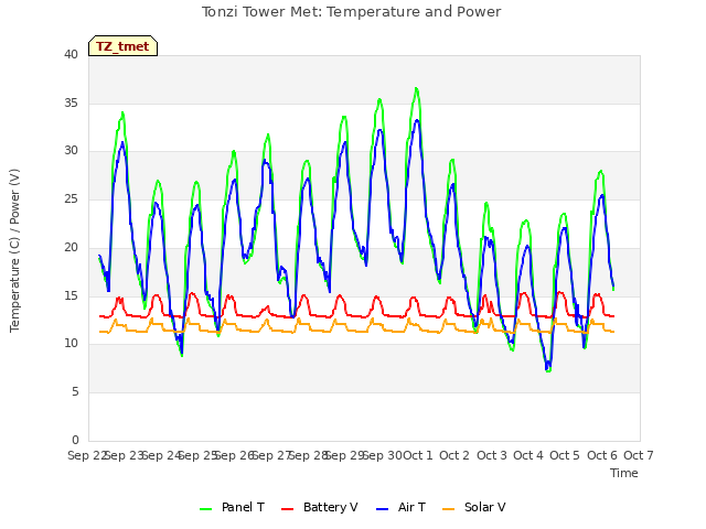plot of Tonzi Tower Met: Temperature and Power