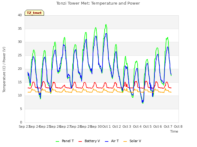 plot of Tonzi Tower Met: Temperature and Power