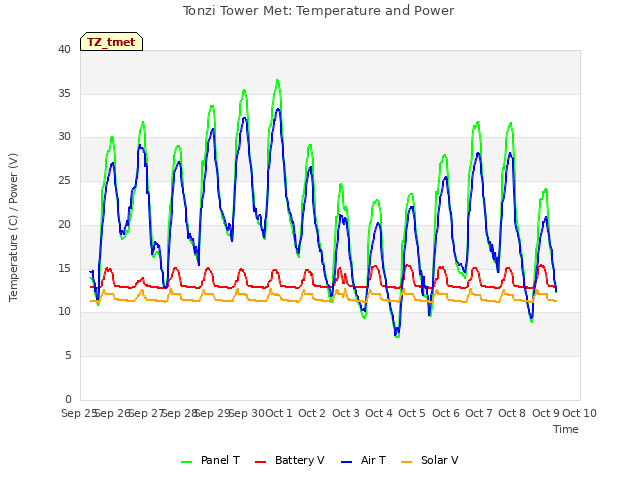 plot of Tonzi Tower Met: Temperature and Power