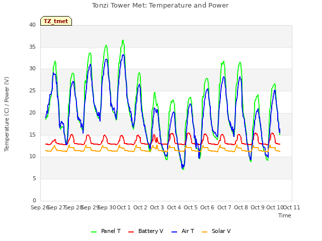 plot of Tonzi Tower Met: Temperature and Power