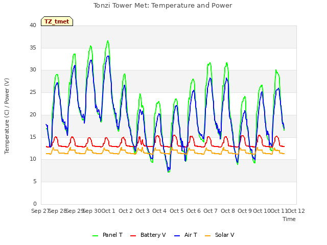 plot of Tonzi Tower Met: Temperature and Power